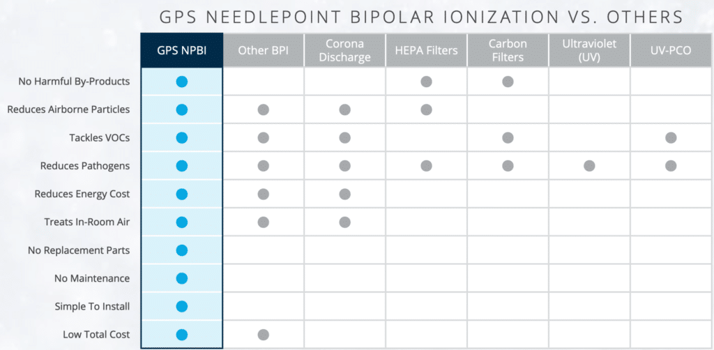 GPS Needlepoint Bipolar Ionization vs. Others table